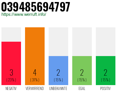 Rufnummer 039485694797 Telefonnummer 039485694797