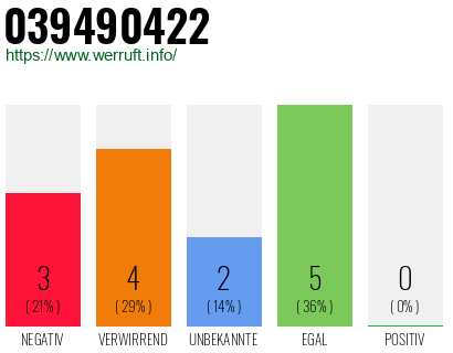 Rufnummer 039490422 Telefonnummer 039490422