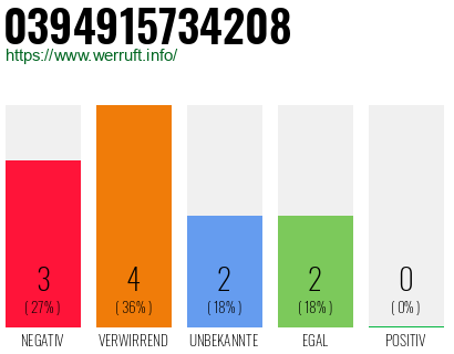 Rufnummer 0394915734208 Telefonnummer 0394915734208