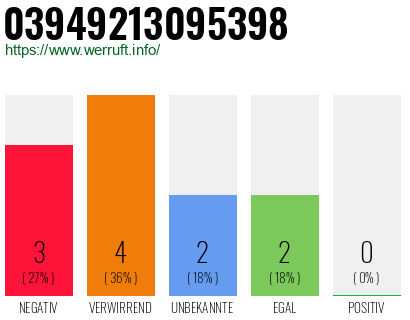 Rufnummer 03949213095398 Telefonnummer 03949213095398
