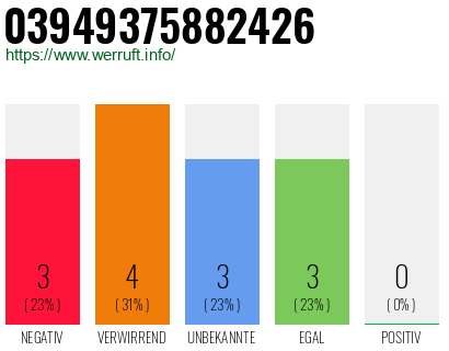 Rufnummer 03949375882426 Telefonnummer 03949375882426