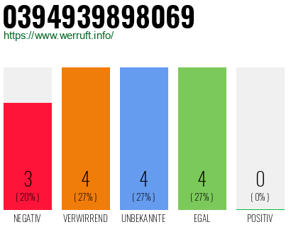Rufnummer 0394939898069 Telefonnummer 0394939898069