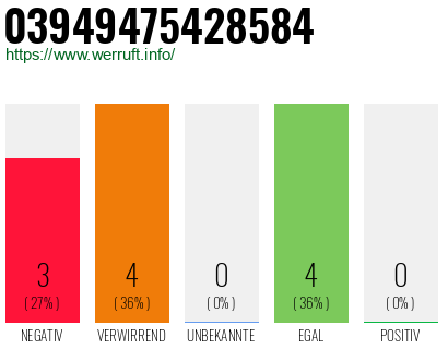 Rufnummer 03949475428584 Telefonnummer 03949475428584