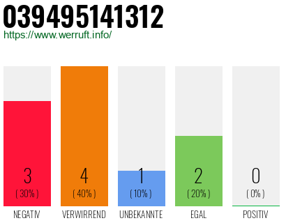 Rufnummer 039495141312 Telefonnummer 039495141312