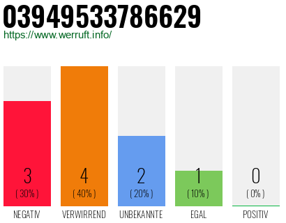 Rufnummer 03949533786629 Telefonnummer 03949533786629