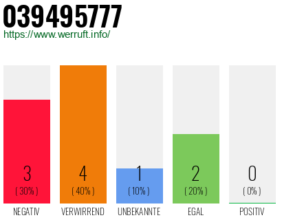 Rufnummer 039495777 Telefonnummer 039495777