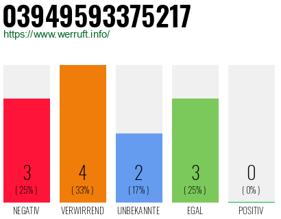 Rufnummer 03949593375217 Telefonnummer 03949593375217