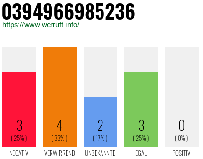 Rufnummer 0394966985236 Telefonnummer 0394966985236