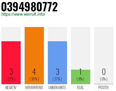 Rufnummer 0394980772 Telefonnummer 0394980772