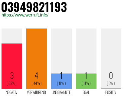 Rufnummer 03949821193 Telefonnummer 03949821193