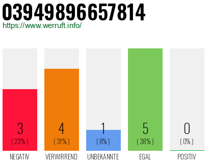 Rufnummer 03949896657814 Telefonnummer 03949896657814