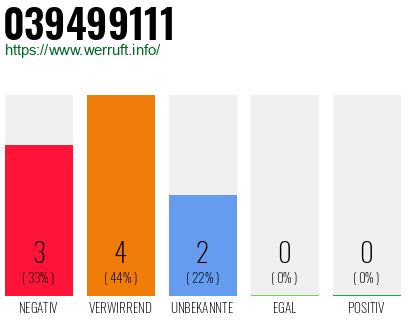 Rufnummer 039499111 Telefonnummer 039499111