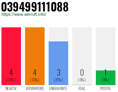 Rufnummer 039499111088 Telefonnummer 039499111088