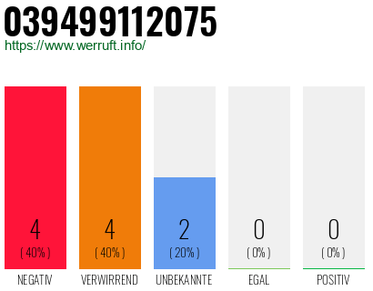 Rufnummer 039499112075 Telefonnummer 039499112075
