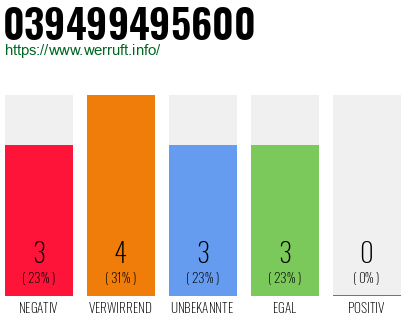 Rufnummer 039499495600 Telefonnummer 039499495600