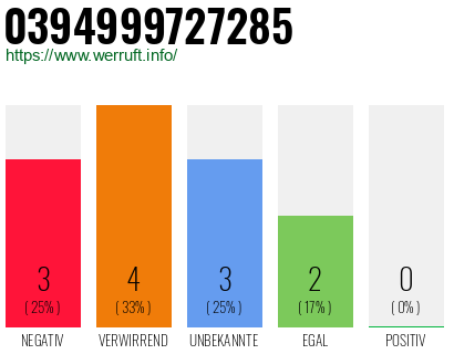Rufnummer 0394999727285 Telefonnummer 0394999727285