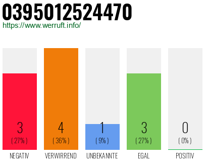 Rufnummer 0395012524470 Telefonnummer 0395012524470