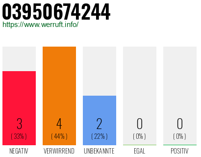 Rufnummer 03950674244 Telefonnummer 03950674244