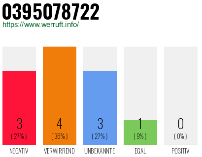 Rufnummer 0395078722 Telefonnummer 0395078722
