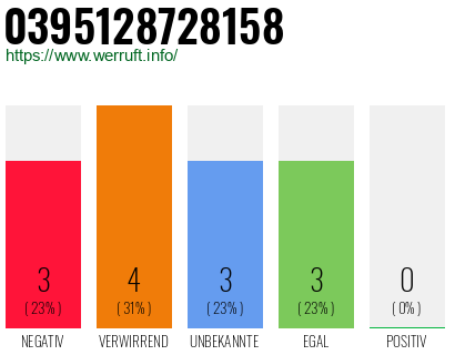 Rufnummer 0395128728158 Telefonnummer 0395128728158