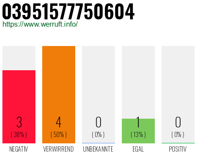 Rufnummer 03951577750604 Telefonnummer 03951577750604