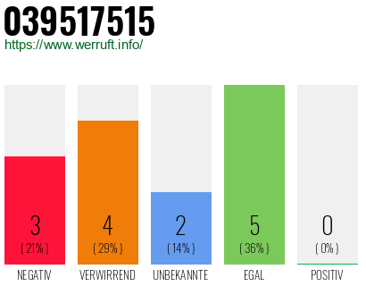 Rufnummer 039517515 Telefonnummer 039517515
