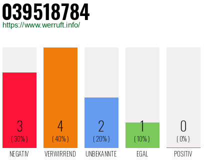 Rufnummer 039518784 Telefonnummer 039518784