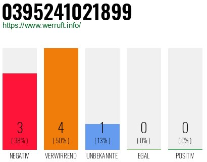 Rufnummer 0395241021899 Telefonnummer 0395241021899