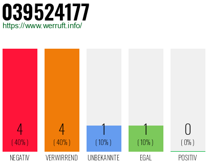 Rufnummer 039524177 Telefonnummer 039524177