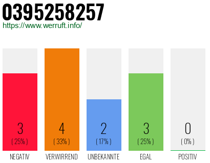 Rufnummer 0395258257 Telefonnummer 0395258257
