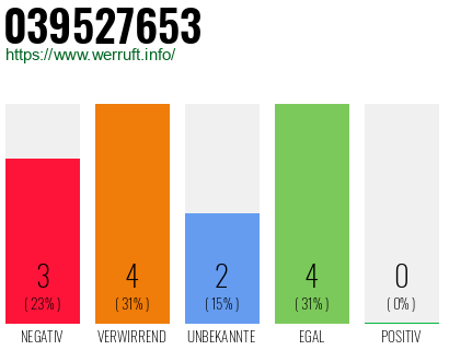 Rufnummer 039527653 Telefonnummer 039527653