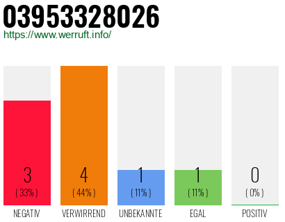 Rufnummer 03953328026 Telefonnummer 03953328026