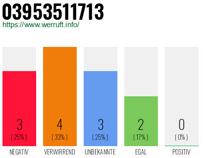 Rufnummer 03953511713 Telefonnummer 03953511713