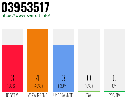 Rufnummer 03953517 Telefonnummer 03953517