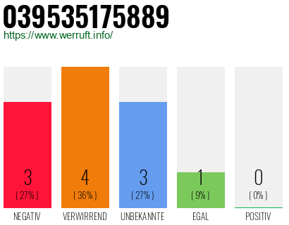 Rufnummer 039535175889 Telefonnummer 039535175889