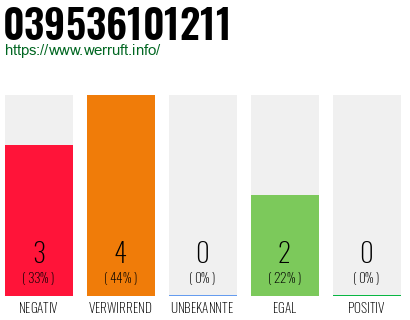 Rufnummer 039536101211 Telefonnummer 039536101211