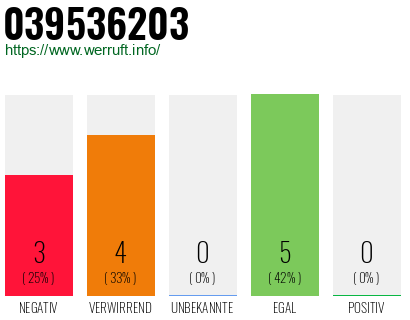 Rufnummer 039536203 Telefonnummer 039536203