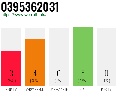 Rufnummer 0395362031 Telefonnummer 0395362031