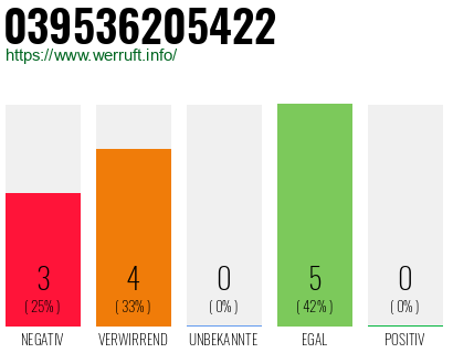 Rufnummer 039536205422 Telefonnummer 039536205422