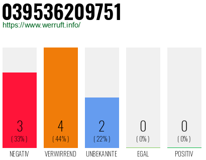 Rufnummer 039536209751 Telefonnummer 039536209751