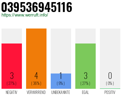 Rufnummer 039536945116 Telefonnummer 039536945116