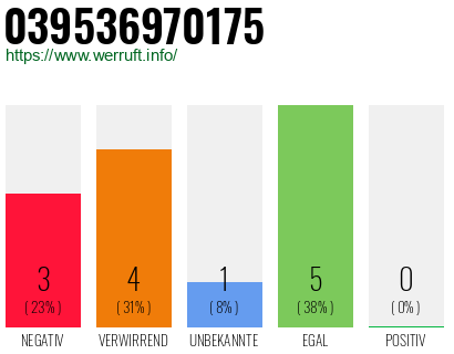 Rufnummer 039536970175 Telefonnummer 039536970175