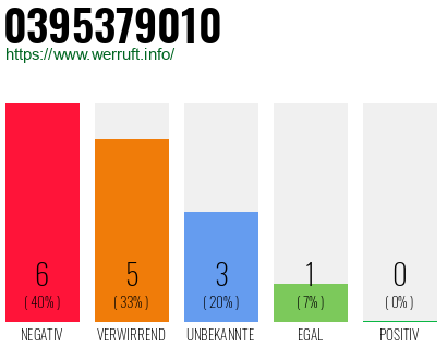 Rufnummer 0395379010 Telefonnummer 0395379010