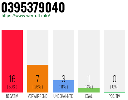 Rufnummer 0395379040 Telefonnummer 0395379040