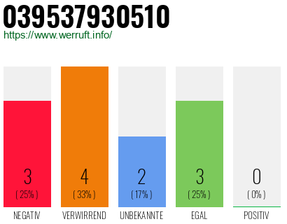 Rufnummer 039537930510 Telefonnummer 039537930510