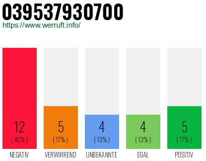 Rufnummer 039537930700 Telefonnummer 039537930700
