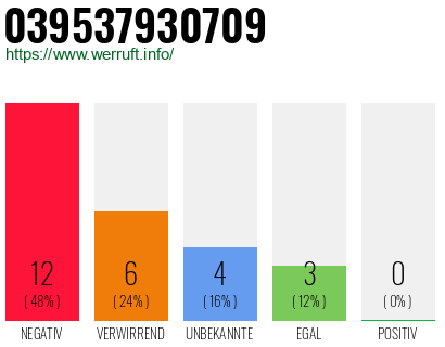 Rufnummer 039537930709 Telefonnummer 039537930709