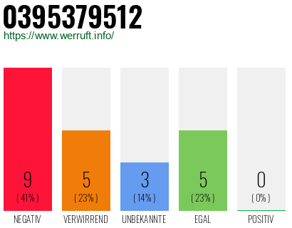 Rufnummer 0395379512 Telefonnummer 0395379512