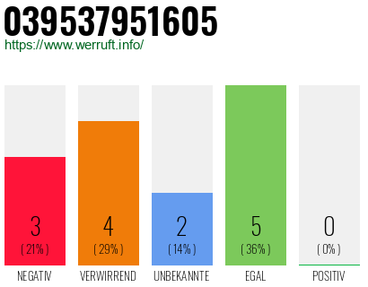 Rufnummer 039537951605 Telefonnummer 039537951605