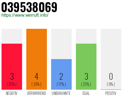Rufnummer 039538069 Telefonnummer 039538069